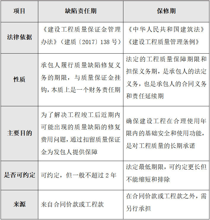 建设工程缺陷责任期与保修期的区别-专业文章-陕西至正(国际港务区)律师事务所-陕西至正律师事务所依据《发展战略纲要(2022-2031)》的 ...